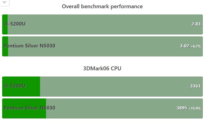 Đánh giá Laptop Asus VivoBook X515MA (EJ120T)